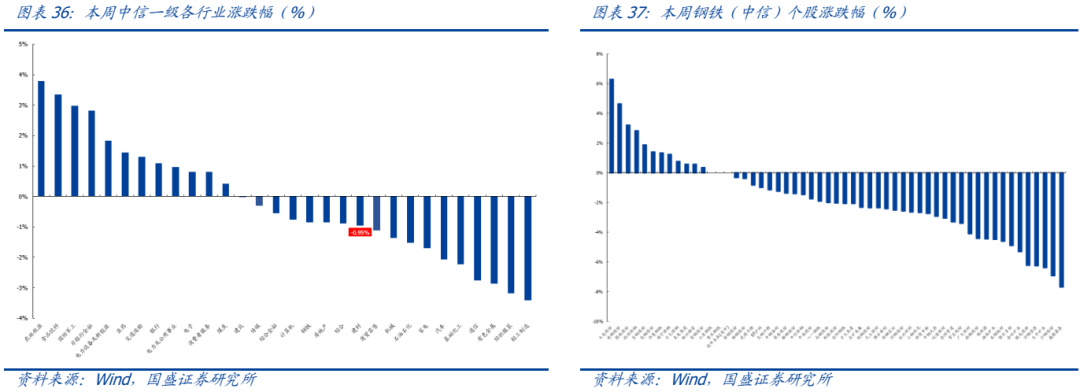 【国盛钢铁】钢铁周报：商品价格阶段性回落  第14张