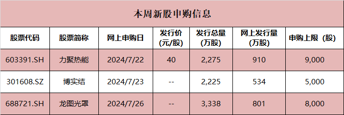 本周，3只新股齐发！  第1张