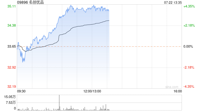 名创优品早盘涨近4% 美银证券给予目标价59.30港元  第1张