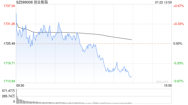 午评：沪指半日跌0.71% 风电设备、数据安全板块强势  第1张