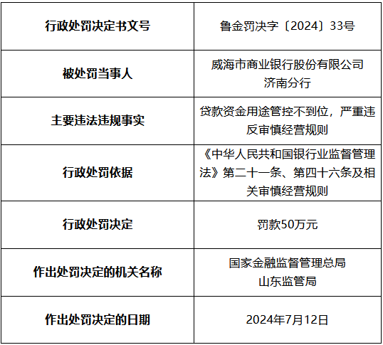 威海市商业银行济南分行被罚50万元：贷款资金用途管控不到位 严重违反审慎经营规则