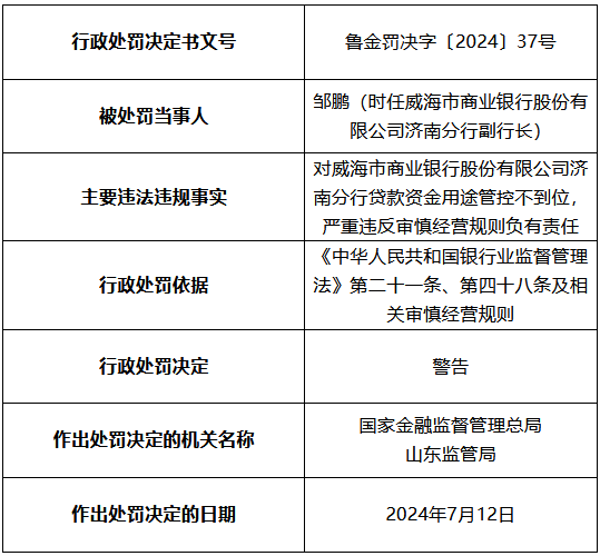 威海市商业银行济南分行被罚50万元：贷款资金用途管控不到位 严重违反审慎经营规则  第2张