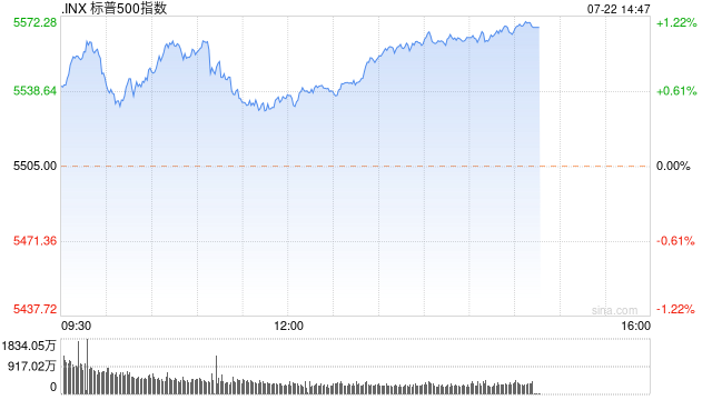 午盘：标普指数三连跌后反弹