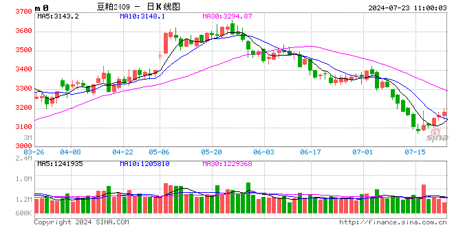 光大期货：7月23日农产品日报  第2张