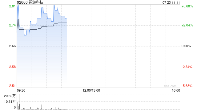 禅游科技早盘涨近4% 旗下《欢乐猜成语》获批游戏版号