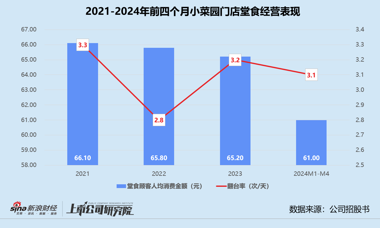 小菜园未获“大路条”再港交所递表！业绩增长乏力、食安问题频出，一边上市募资一边大笔分红  第1张