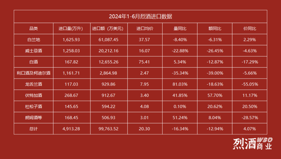 1-6月烈酒进口量下跌16.34%，威士忌下滑22.88%，白兰地微降  第1张