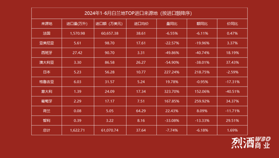 1-6月烈酒进口量下跌16.34%，威士忌下滑22.88%，白兰地微降  第3张