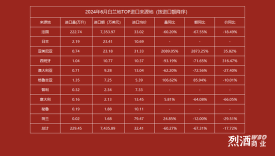 1-6月烈酒进口量下跌16.34%，威士忌下滑22.88%，白兰地微降  第4张