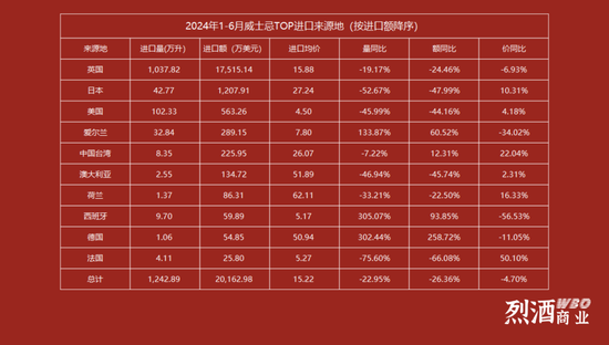 1-6月烈酒进口量下跌16.34%，威士忌下滑22.88%，白兰地微降  第5张