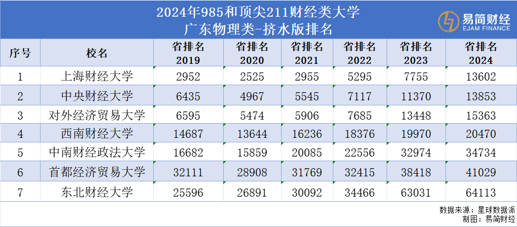 财经院校高考分数线暴跌！金融羞耻感寒气传递  第3张