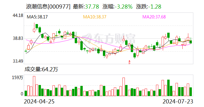 计算机行业资金流出榜：浪潮信息等6股净流出资金超亿元  第1张