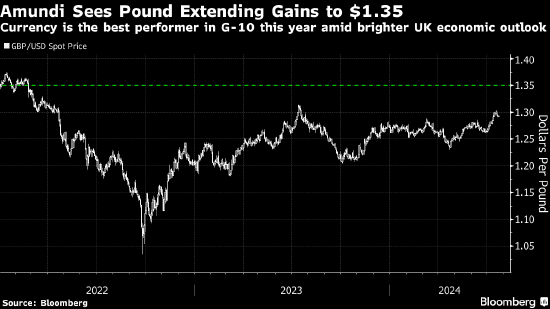 Amundi加入看涨英镑行列 尽管摩根大通警告涨势面临风险