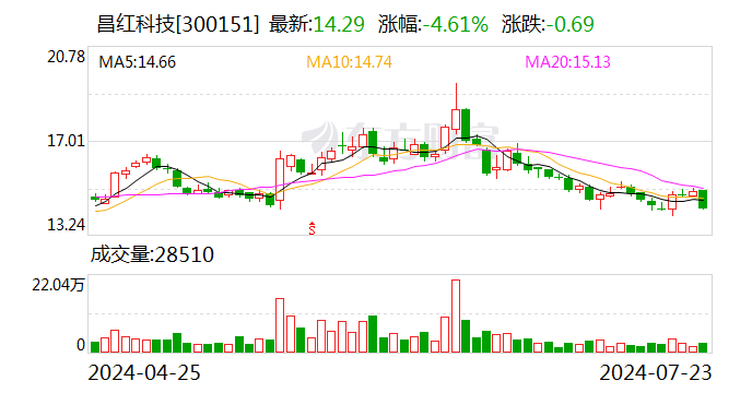 昌红科技：上半年净利同比预增8.05%—17.45%