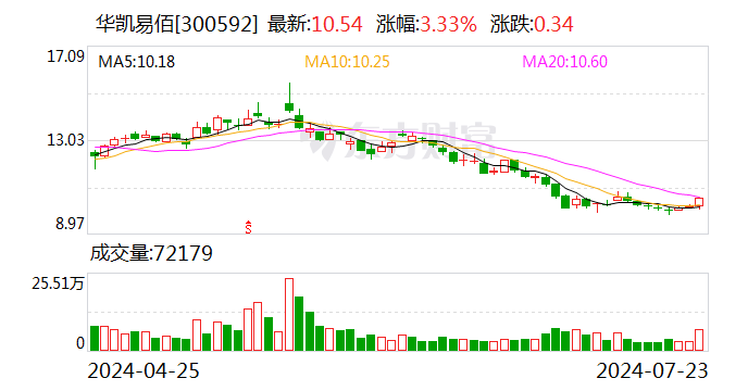 华凯易佰：董事庄俊超拟以1000万至2000万元增持公司股份