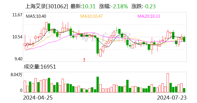 上海艾录：上半年净利润预增51.64%-65.15%