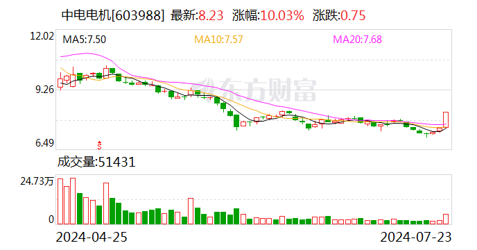 中电电机：控股股东等筹划重大事项 7月24日起停牌  第1张