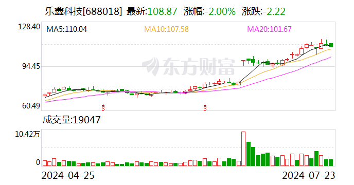 乐鑫科技：上半年净利润同比预增135%  第1张