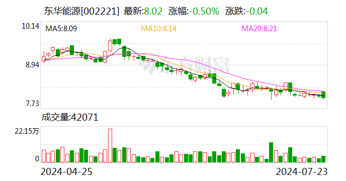 东华能源拟出售两艘液化气船 增值率超50%净赚至少4.36亿元  第1张