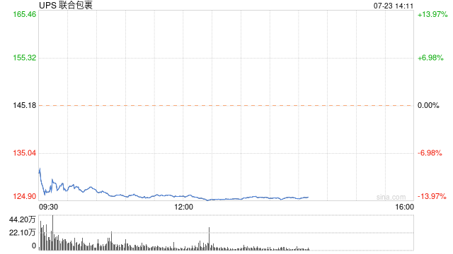 联合包裹季度业绩不及预期 股价创逾15年最大跌幅