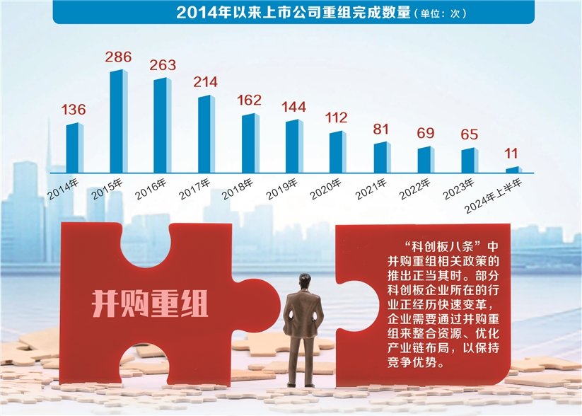 “科创板八条”政策效应逐步显现 并购重组迎来窗口期  第2张