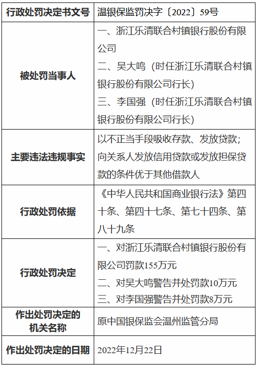 浙江乐清联合村镇银行被罚155万元：以不正当手段吸收存款、发放贷款等  第1张