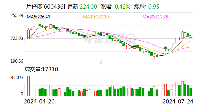 片仔癀：上半年净利同比增长11.61%  第1张