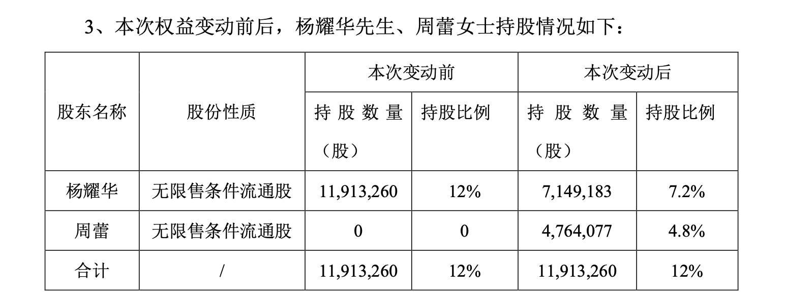 “分手费”近5%股权！A股又有大股东离婚，Q2刚减持套现1300万！公司已连亏三年  第2张