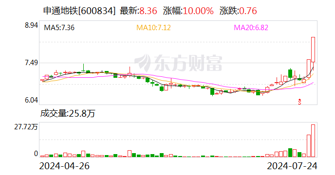 两上海本地公司股价异动 申通地铁称接管上海申铁与久事城开属于控股股东相关业务  第1张