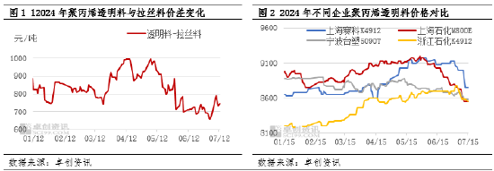 聚丙烯：供需压力增大 PP高价透明料下跌加快  第3张