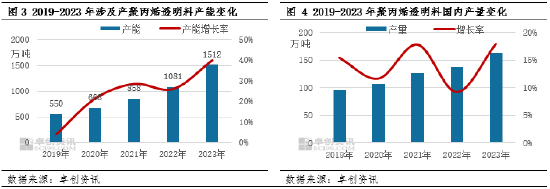 聚丙烯：供需压力增大 PP高价透明料下跌加快