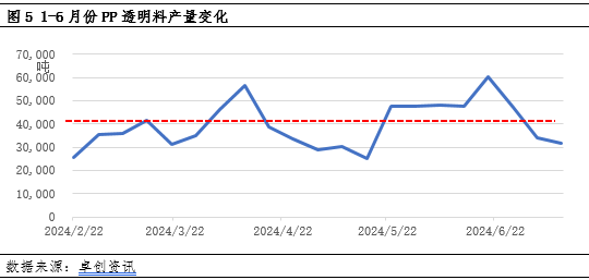 聚丙烯：供需压力增大 PP高价透明料下跌加快  第5张