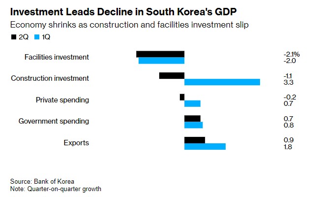 高利率下消费者支出持续低迷 韩国Q2经济意外萎缩0.2%  第1张