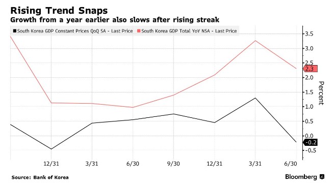 高利率下消费者支出持续低迷 韩国Q2经济意外萎缩0.2%  第2张