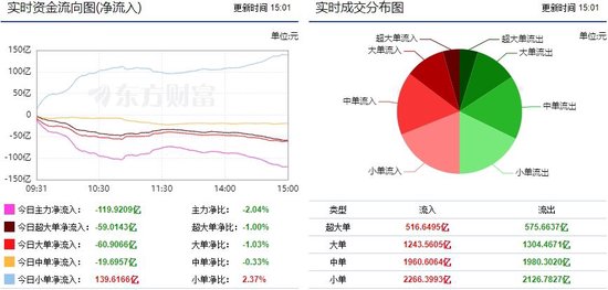 A股三大指数集体下跌，超3400股上涨！119.9亿主力资金出逃，小单净流入139.6166亿  第1张