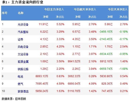 A股三大指数集体下跌，超3400股上涨！119.9亿主力资金出逃，小单净流入139.6166亿  第2张