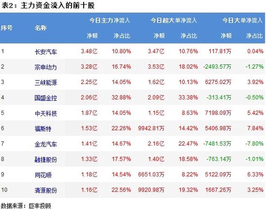 A股三大指数集体下跌，超3400股上涨！119.9亿主力资金出逃，小单净流入139.6166亿  第3张