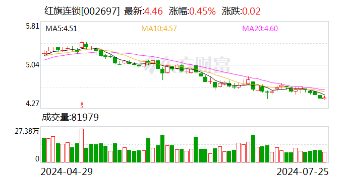 红旗连锁：上半年净利同比增长3.81%