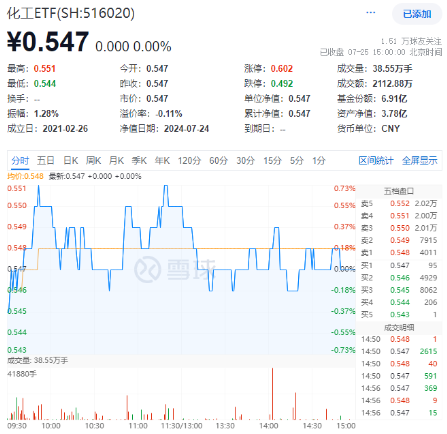 出口数据亮眼！锂电、石化多点开花，化工ETF（516020）盘中上探0.73%！资金跑步进场  第1张