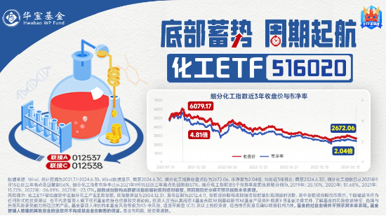 出口数据亮眼！锂电、石化多点开花，化工ETF（516020）盘中上探0.73%！资金跑步进场  第3张