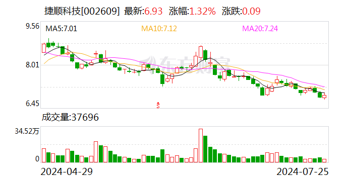 捷顺科技：7月25日回购股份42.9万股  第1张