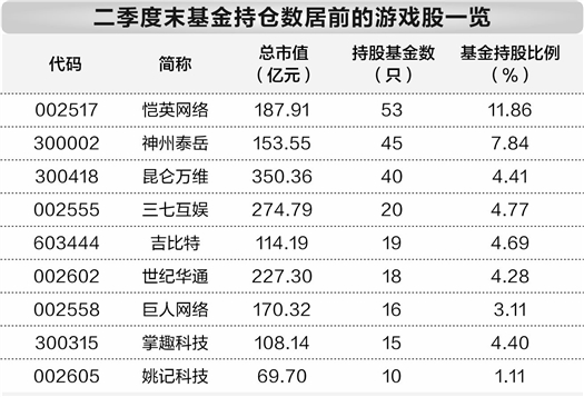 上半年国内游戏市场收入增长 基金重仓9只游戏股  第1张