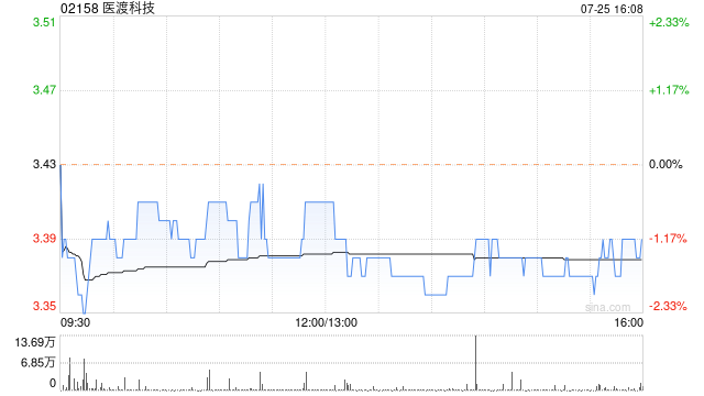 医渡科技7月25日斥资144.46万港元回购42.67万股  第1张