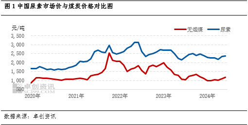 尿素：与煤炭、合成氨的“来世今生”  第3张