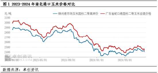 卓创资讯：销区市场玉米购销清淡 现货价格易跌难涨  第3张