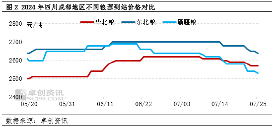 卓创资讯：销区市场玉米购销清淡 现货价格易跌难涨  第4张