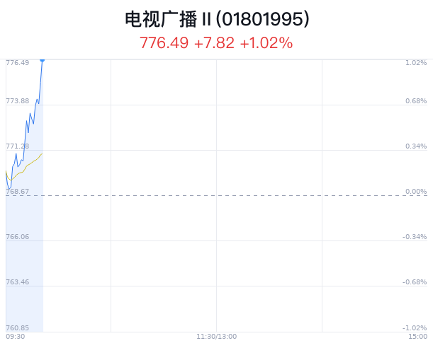 电视广播行业盘中拉升，贵广网络涨1.68%  第1张