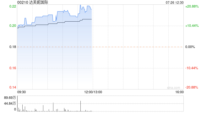 达芙妮国际早盘涨逾16% 预计上半年纯利同比增长超六成  第1张