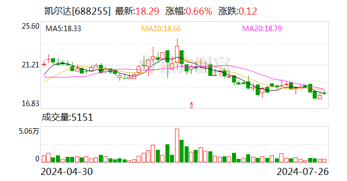 凯尔达： 拟变更部分募集资金用途  第1张