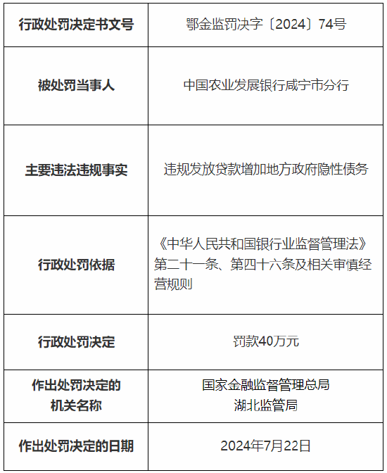 农发行咸宁市分行及荆门市分行总计被罚80万元：因违规发放贷款增加地方政府隐性债务  第1张